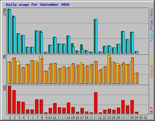 Daily usage for September 2026