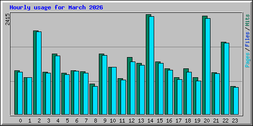 Hourly usage for March 2026