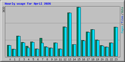 Hourly usage for April 2026