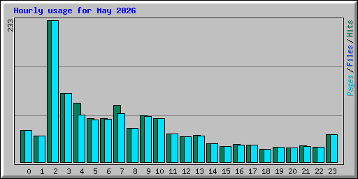 Hourly usage for May 2026