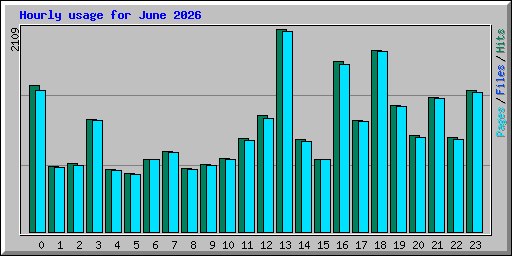 Hourly usage for June 2026