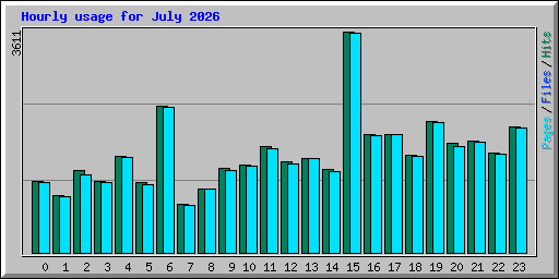 Hourly usage for July 2026