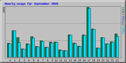 Hourly usage for September 2026